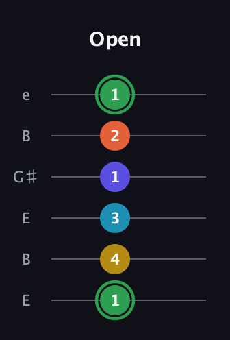 F Augmented 9th Sharp 13th guitar tab — Open (1 4 3 1 2 1) in Open E Tuning (EBEG♯BE)