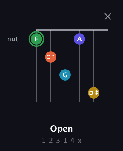 F Augmented 9th Sharp 13th guitar chord — Open (1 2 3 1 4 x) fretboard diagram in Open E Tuning (EBEG♯BE)