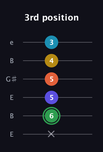 F Augmented 9th guitar tab — 3rd position (x 6 5 5 4 3) in Open E Tuning (EBEG♯BE)