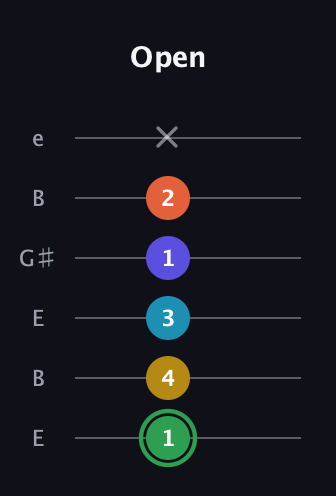 F Augmented 9th guitar tab — Open (1 4 3 1 2 x) in Open E Tuning (EBEG♯BE)