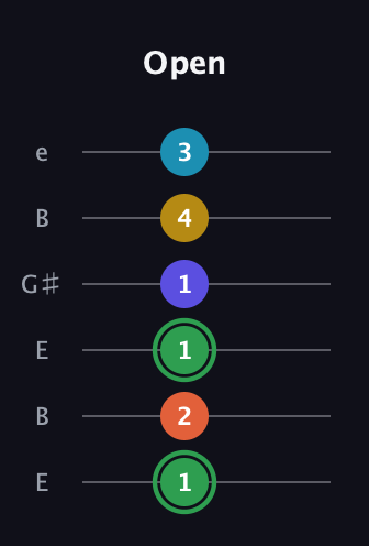 F Augmented 9th guitar tab — Open (1 2 1 1 4 3) in Open E Tuning (EBEG♯BE)