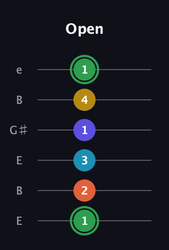 F Augmented 9th guitar tab — Open (1 2 3 1 4 1) in Open E Tuning (EBEG♯BE)