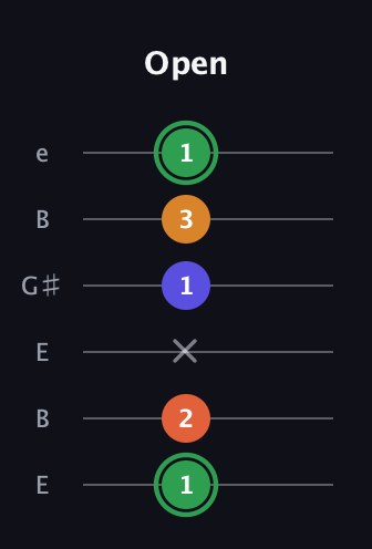 F Augmented Added 13th guitar tab — Open (1 2 x 1 3 1) in Open E Tuning (EBEG♯BE)