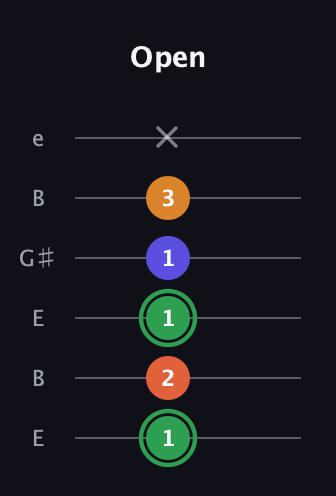 F Augmented Added 13th guitar tab — Open (1 2 1 1 3 x) in Open E Tuning (EBEG♯BE)