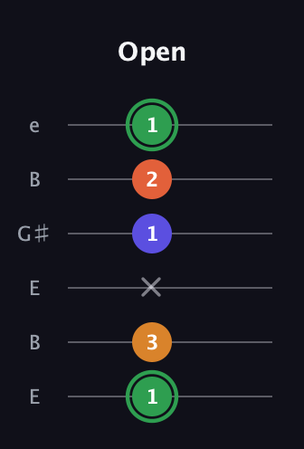 F Augmented Added 13th guitar tab — Open (1 3 x 1 2 1) in Open E Tuning (EBEG♯BE)