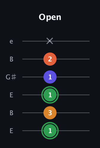 F Augmented Added 13th guitar tab — Open (1 3 1 1 2 x) in Open E Tuning (EBEG♯BE)