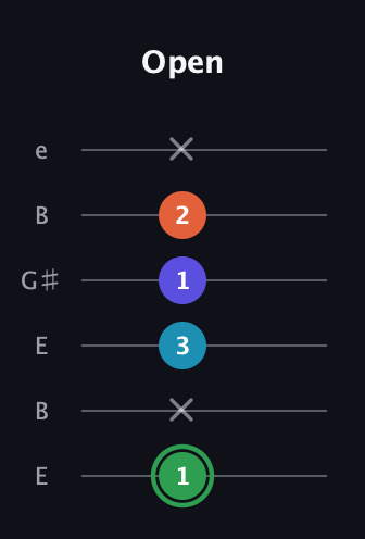 F Augmented Added 2nd guitar tab — Open (1 x 3 1 2 x) in Open E Tuning (EBEG♯BE)
