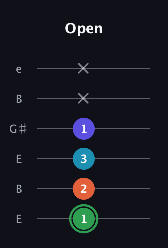 F Augmented Added 2nd guitar tab — Open (1 2 3 1 x x) in Open E Tuning (EBEG♯BE)