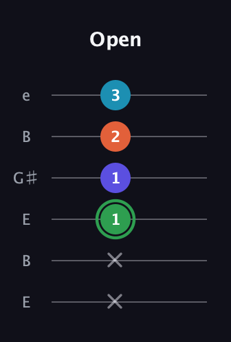 F Augmented Added 2nd guitar tab — Open (x x 1 1 2 3) in Open E Tuning (EBEG♯BE)
