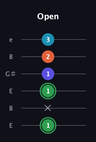 F Augmented Added 2nd guitar tab — Open (1 x 1 1 2 3) in Open E Tuning (EBEG♯BE)