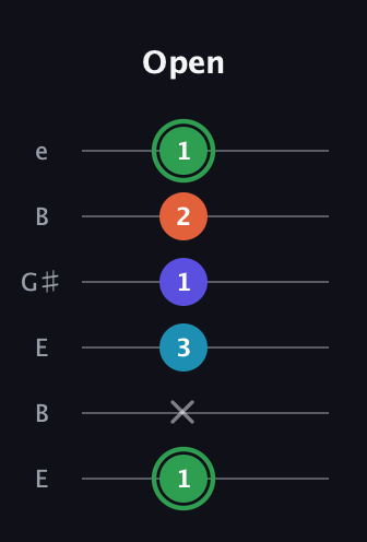 F Augmented Added 2nd guitar tab — Open (1 x 3 1 2 1) in Open E Tuning (EBEG♯BE)