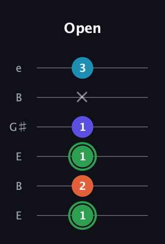 F Augmented Added 2nd guitar tab — Open (1 2 1 1 x 3) in Open E Tuning (EBEG♯BE)