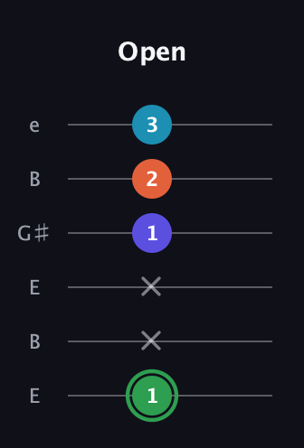 F Augmented Added 2nd guitar tab — Open (1 x x 1 2 3) in Open E Tuning (EBEG♯BE)