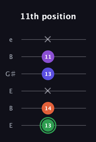 F Augmented Added 4th guitar tab — 11th position (13 14 x 13 11 x) in Open E Tuning (EBEG♯BE)