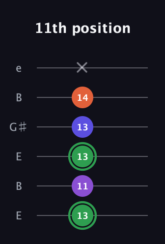 F Augmented Added 4th guitar tab — 11th position (13 11 13 13 14 x) in Open E Tuning (EBEG♯BE)