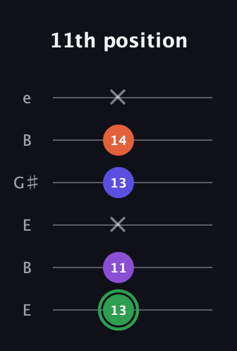 F Augmented Added 4th guitar tab — 11th position (13 11 x 13 14 x) in Open E Tuning (EBEG♯BE)