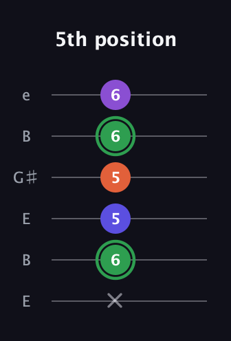 F Augmented Added 4th guitar tab — 5th position (x 6 5 5 6 6) in Open E Tuning (EBEG♯BE)