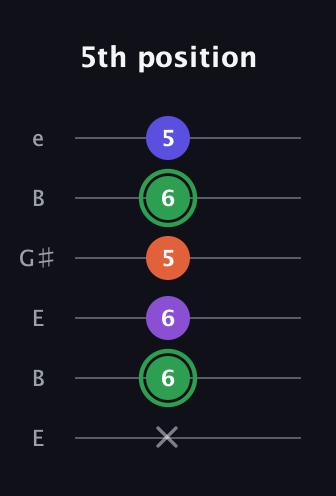 F Augmented Added 4th guitar tab — 5th position (x 6 6 5 6 5) in Open E Tuning (EBEG♯BE)