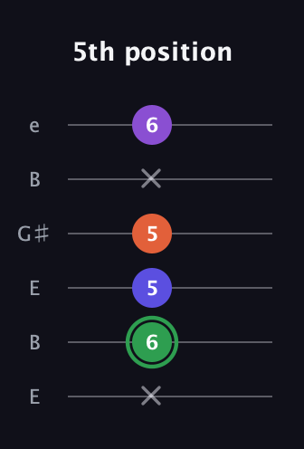 F Augmented Added 4th guitar tab — 5th position (x 6 5 5 x 6) in Open E Tuning (EBEG♯BE)