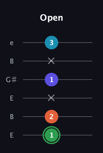 F Augmented Added 9th guitar tab — Open (1 2 x 1 x 3) in Open E Tuning (EBEG♯BE)
