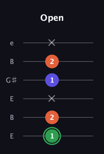 F Augmented Flat 13th guitar tab — Open (1 2 x 1 2 x) in Open E Tuning (EBEG♯BE)