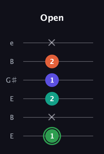 F Augmented Flat 9th guitar tab — Open (1 x 2 1 2 x) in Open E Tuning (EBEG♯BE)