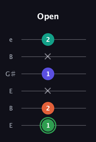 F Augmented Flat 9th guitar tab — Open (1 2 x 1 x 2) in Open E Tuning (EBEG♯BE)
