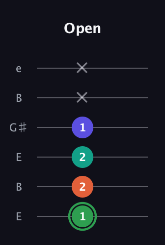 F Augmented Flat 9th guitar tab — Open (1 2 2 1 x x) in Open E Tuning (EBEG♯BE)