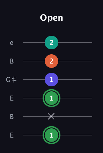 F Augmented Flat 9th guitar tab — Open (1 x 1 1 2 2) in Open E Tuning (EBEG♯BE)