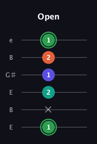 F Augmented Flat 9th guitar tab — Open (1 x 2 1 2 1) in Open E Tuning (EBEG♯BE)