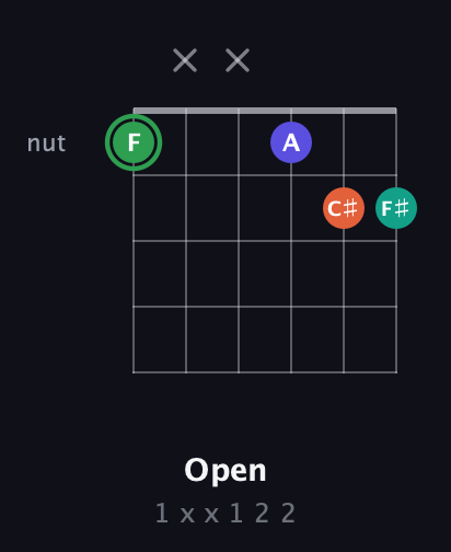 F Augmented Flat 9th guitar chord — Open (1 x x 1 2 2) fretboard diagram in Open E Tuning (EBEG♯BE)
