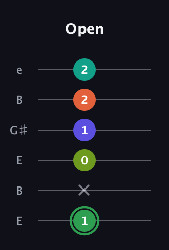 F Augmented-major 7th Flat 9th guitar tab — Open (1 x 0 1 2 2) in Open E Tuning (EBEG♯BE)