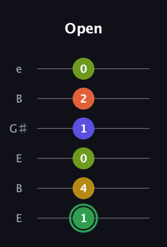 F Augmented-major 7th Sharp 13th guitar tab — Open (1 4 0 1 2 0) in Open E Tuning (EBEG♯BE)