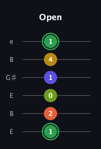 F Augmented-major 7th Sharp 13th guitar tab — Open (1 2 0 1 4 1) in Open E Tuning (EBEG♯BE)