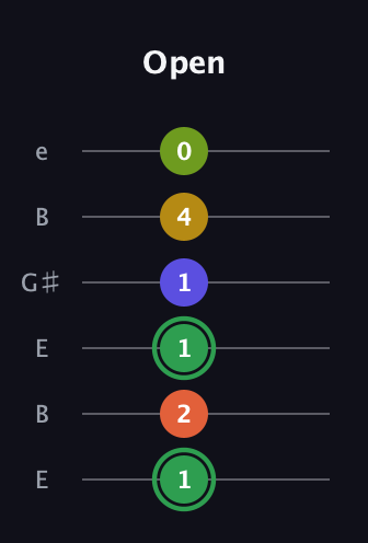F Augmented-major 7th Sharp 13th guitar tab — Open (1 2 1 1 4 0) in Open E Tuning (EBEG♯BE)