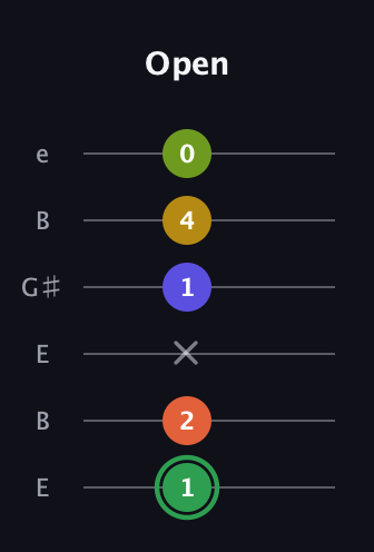 F Augmented-major 7th Sharp 13th guitar tab — Open (1 2 x 1 4 0) in Open E Tuning (EBEG♯BE)