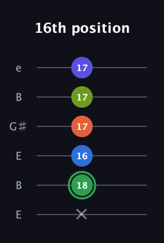 F Augmented-major 7th Sharp 9th guitar tab — 16th position (x 18 16 17 17 17) in Open E Tuning (EBEG♯BE)
