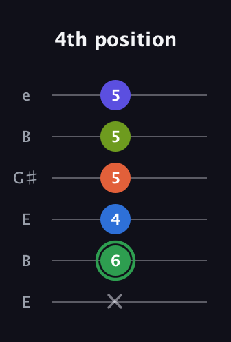 F Augmented-major 7th Sharp 9th guitar tab — 4th position (x 6 4 5 5 5) in Open E Tuning (EBEG♯BE)