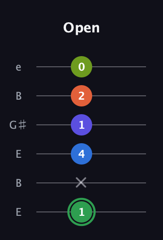 F Augmented-major 7th Sharp 9th guitar tab — Open (1 x 4 1 2 0) in Open E Tuning (EBEG♯BE)