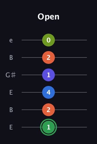 F Augmented-major 7th Sharp 9th guitar tab — Open (1 2 4 1 2 0) in Open E Tuning (EBEG♯BE)