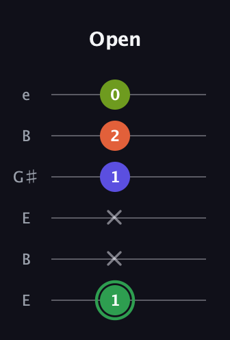 F Augmented-major 7th guitar tab — Open (1 x x 1 2 0) in Open E Tuning (EBEG♯BE)