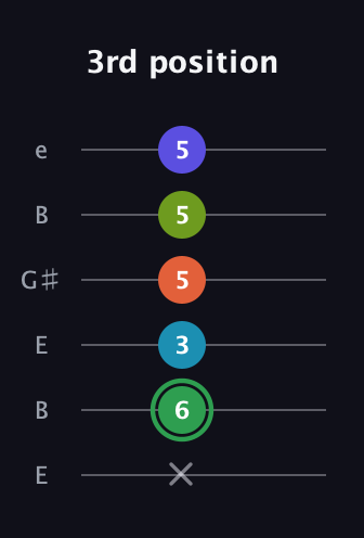 F Augmented-major 9th Flat 13th guitar tab — 3rd position (x 6 3 5 5 5) in Open E Tuning (EBEG♯BE)