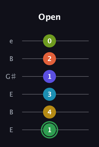 F Augmented-major 9th Sharp 13th guitar tab — Open (1 4 3 1 2 0) in Open E Tuning (EBEG♯BE)