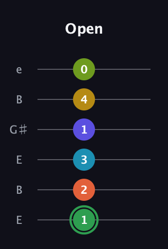 F Augmented-major 9th Sharp 13th guitar tab — Open (1 2 3 1 4 0) in Open E Tuning (EBEG♯BE)