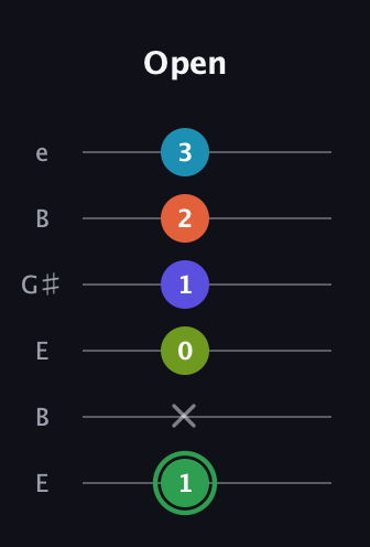 F Augmented-major 9th guitar tab — Open (1 x 0 1 2 3) in Open E Tuning (EBEG♯BE)