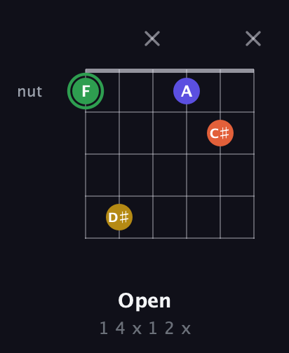 F Augmented Sharp 13th guitar chord — Open (1 4 x 1 2 x) fretboard diagram in Open E Tuning (EBEG♯BE)