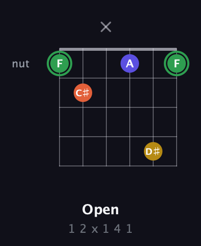 F Augmented Sharp 13th guitar chord — Open (1 2 x 1 4 1) fretboard diagram in Open E Tuning (EBEG♯BE)