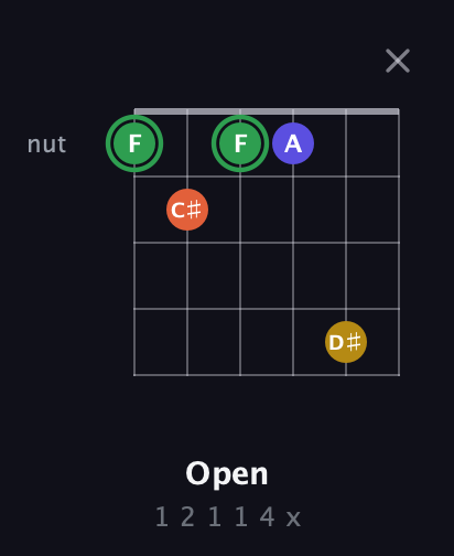 F Augmented Sharp 13th guitar chord — Open (1 2 1 1 4 x) fretboard diagram in Open E Tuning (EBEG♯BE)