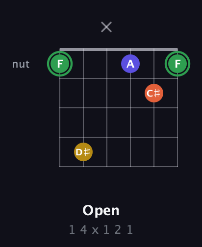 F Augmented Sharp 13th guitar chord — Open (1 4 x 1 2 1) fretboard diagram in Open E Tuning (EBEG♯BE)