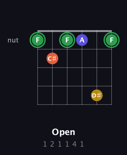 F Augmented Sharp 13th guitar chord — Open (1 2 1 1 4 1) fretboard diagram in Open E Tuning (EBEG♯BE)